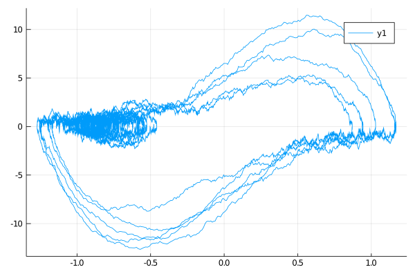 fitzhugh_nagumo_x_vs_y